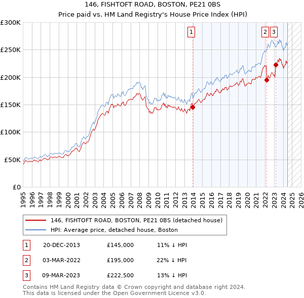 146, FISHTOFT ROAD, BOSTON, PE21 0BS: Price paid vs HM Land Registry's House Price Index