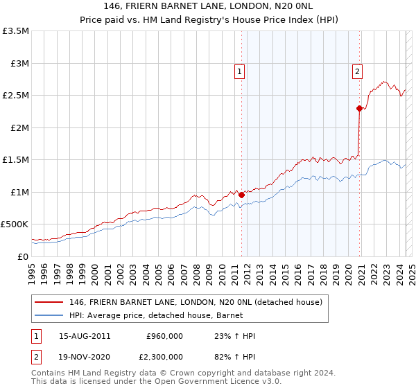 146, FRIERN BARNET LANE, LONDON, N20 0NL: Price paid vs HM Land Registry's House Price Index