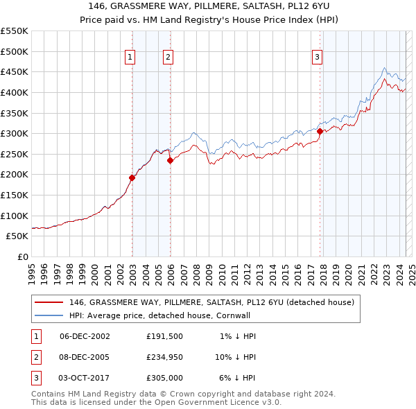 146, GRASSMERE WAY, PILLMERE, SALTASH, PL12 6YU: Price paid vs HM Land Registry's House Price Index