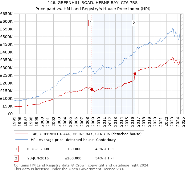 146, GREENHILL ROAD, HERNE BAY, CT6 7RS: Price paid vs HM Land Registry's House Price Index