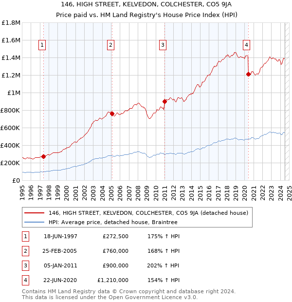 146, HIGH STREET, KELVEDON, COLCHESTER, CO5 9JA: Price paid vs HM Land Registry's House Price Index