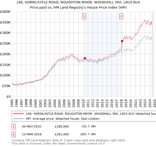 146, HORNCASTLE ROAD, ROUGHTON MOOR, WOODHALL SPA, LN10 6UX: Price paid vs HM Land Registry's House Price Index