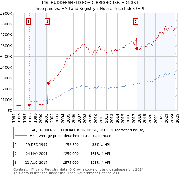 146, HUDDERSFIELD ROAD, BRIGHOUSE, HD6 3RT: Price paid vs HM Land Registry's House Price Index