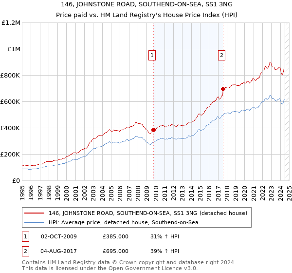 146, JOHNSTONE ROAD, SOUTHEND-ON-SEA, SS1 3NG: Price paid vs HM Land Registry's House Price Index