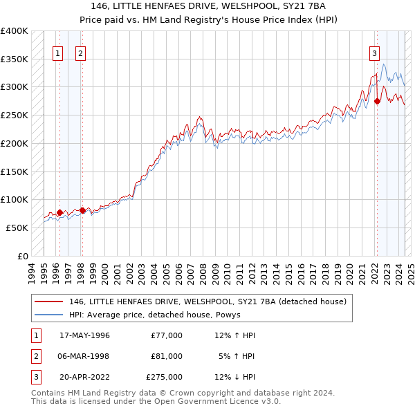 146, LITTLE HENFAES DRIVE, WELSHPOOL, SY21 7BA: Price paid vs HM Land Registry's House Price Index