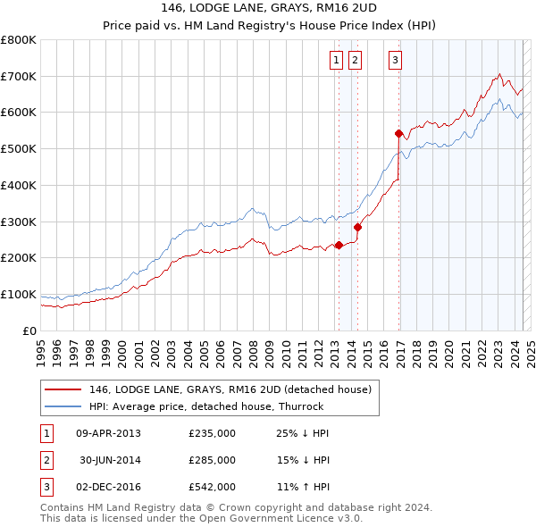 146, LODGE LANE, GRAYS, RM16 2UD: Price paid vs HM Land Registry's House Price Index