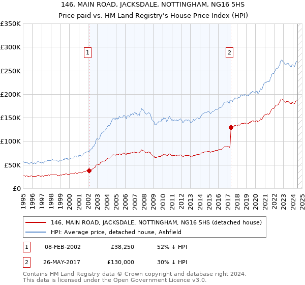 146, MAIN ROAD, JACKSDALE, NOTTINGHAM, NG16 5HS: Price paid vs HM Land Registry's House Price Index