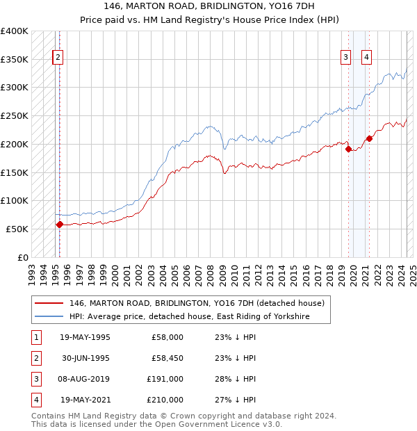 146, MARTON ROAD, BRIDLINGTON, YO16 7DH: Price paid vs HM Land Registry's House Price Index