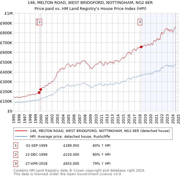 146, MELTON ROAD, WEST BRIDGFORD, NOTTINGHAM, NG2 6ER: Price paid vs HM Land Registry's House Price Index