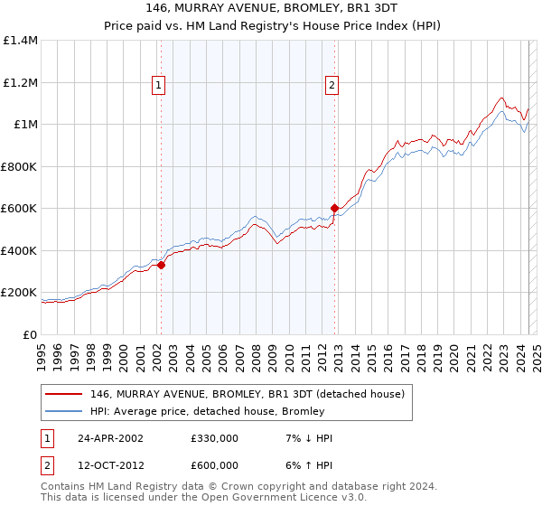 146, MURRAY AVENUE, BROMLEY, BR1 3DT: Price paid vs HM Land Registry's House Price Index