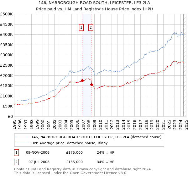 146, NARBOROUGH ROAD SOUTH, LEICESTER, LE3 2LA: Price paid vs HM Land Registry's House Price Index