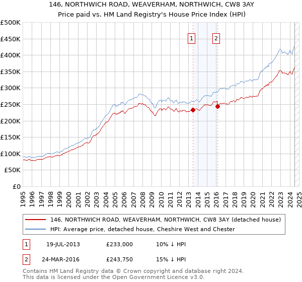 146, NORTHWICH ROAD, WEAVERHAM, NORTHWICH, CW8 3AY: Price paid vs HM Land Registry's House Price Index