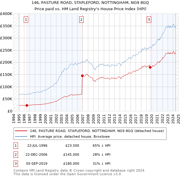 146, PASTURE ROAD, STAPLEFORD, NOTTINGHAM, NG9 8GQ: Price paid vs HM Land Registry's House Price Index