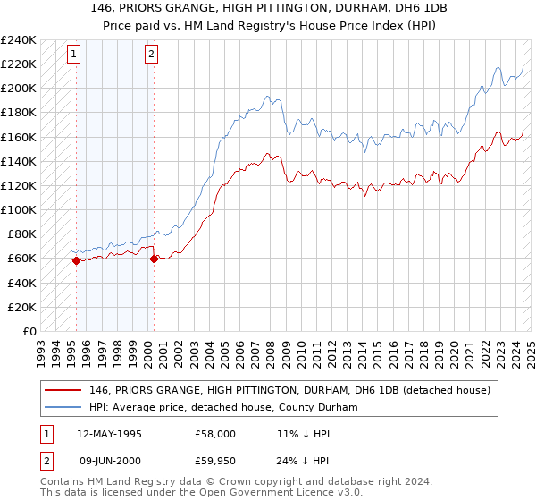 146, PRIORS GRANGE, HIGH PITTINGTON, DURHAM, DH6 1DB: Price paid vs HM Land Registry's House Price Index