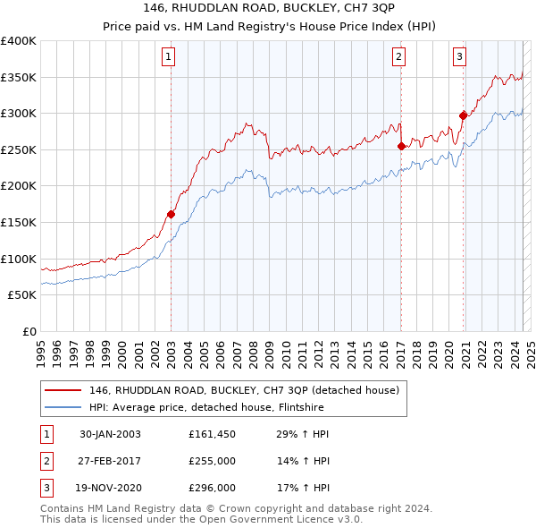 146, RHUDDLAN ROAD, BUCKLEY, CH7 3QP: Price paid vs HM Land Registry's House Price Index