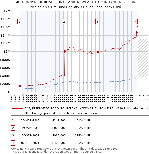 146, RUNNYMEDE ROAD, PONTELAND, NEWCASTLE UPON TYNE, NE20 9HN: Price paid vs HM Land Registry's House Price Index