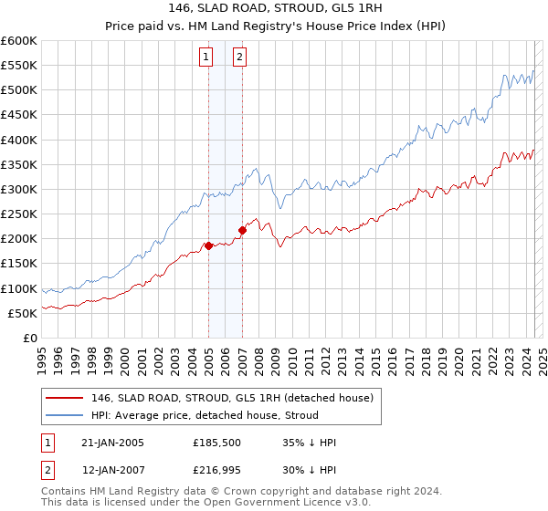 146, SLAD ROAD, STROUD, GL5 1RH: Price paid vs HM Land Registry's House Price Index