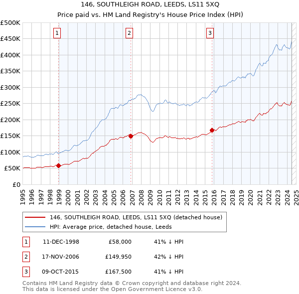 146, SOUTHLEIGH ROAD, LEEDS, LS11 5XQ: Price paid vs HM Land Registry's House Price Index