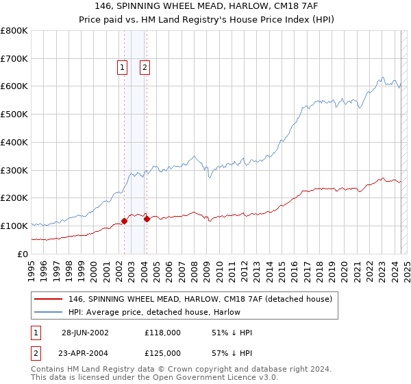 146, SPINNING WHEEL MEAD, HARLOW, CM18 7AF: Price paid vs HM Land Registry's House Price Index