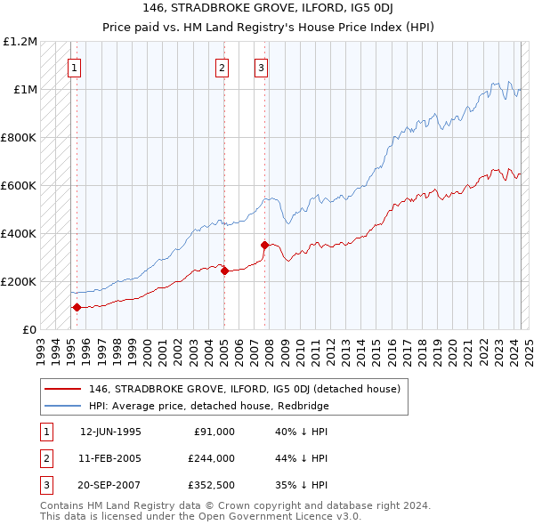 146, STRADBROKE GROVE, ILFORD, IG5 0DJ: Price paid vs HM Land Registry's House Price Index