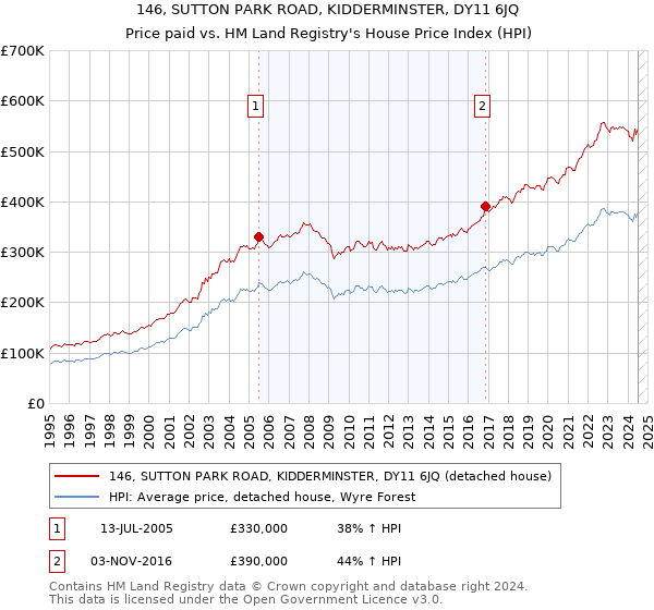 146, SUTTON PARK ROAD, KIDDERMINSTER, DY11 6JQ: Price paid vs HM Land Registry's House Price Index