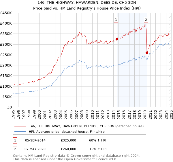 146, THE HIGHWAY, HAWARDEN, DEESIDE, CH5 3DN: Price paid vs HM Land Registry's House Price Index