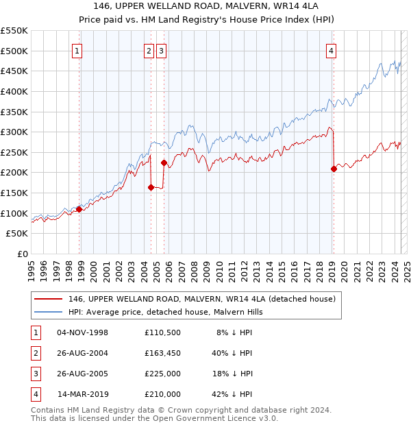 146, UPPER WELLAND ROAD, MALVERN, WR14 4LA: Price paid vs HM Land Registry's House Price Index