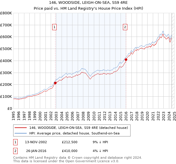 146, WOODSIDE, LEIGH-ON-SEA, SS9 4RE: Price paid vs HM Land Registry's House Price Index