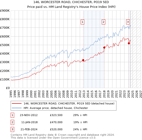 146, WORCESTER ROAD, CHICHESTER, PO19 5ED: Price paid vs HM Land Registry's House Price Index