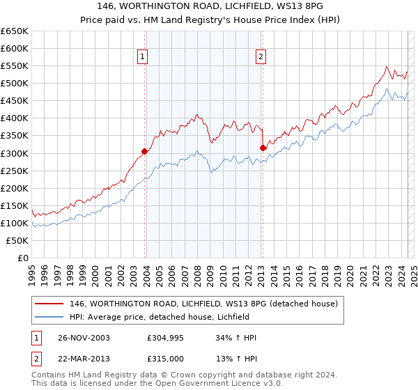 146, WORTHINGTON ROAD, LICHFIELD, WS13 8PG: Price paid vs HM Land Registry's House Price Index