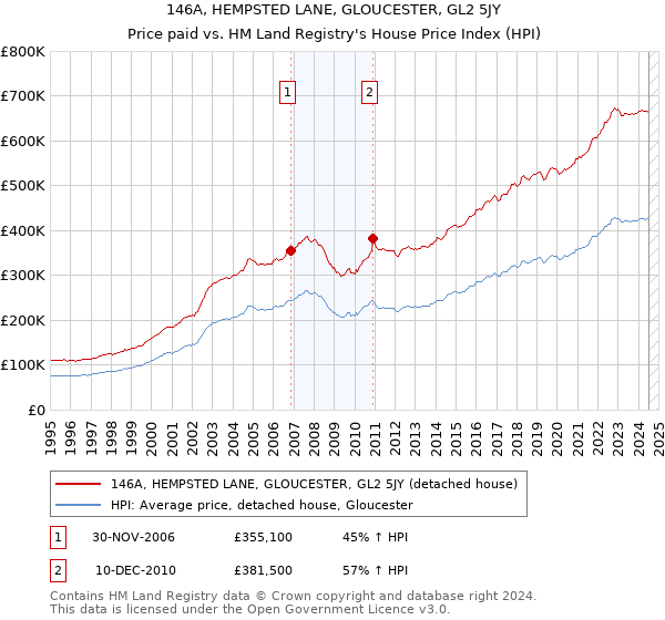 146A, HEMPSTED LANE, GLOUCESTER, GL2 5JY: Price paid vs HM Land Registry's House Price Index