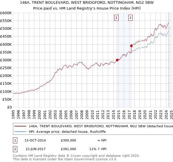 146A, TRENT BOULEVARD, WEST BRIDGFORD, NOTTINGHAM, NG2 5BW: Price paid vs HM Land Registry's House Price Index