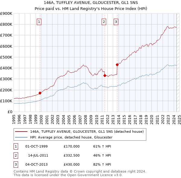 146A, TUFFLEY AVENUE, GLOUCESTER, GL1 5NS: Price paid vs HM Land Registry's House Price Index