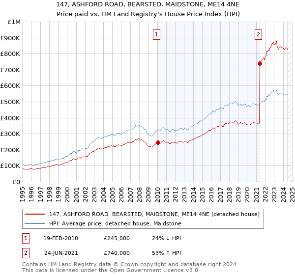 147, ASHFORD ROAD, BEARSTED, MAIDSTONE, ME14 4NE: Price paid vs HM Land Registry's House Price Index