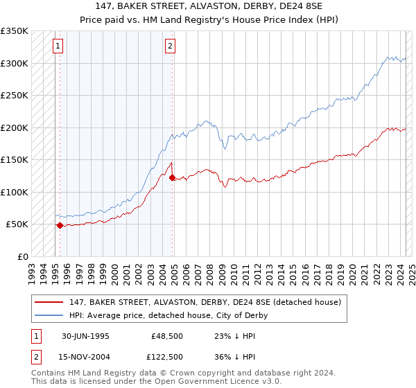 147, BAKER STREET, ALVASTON, DERBY, DE24 8SE: Price paid vs HM Land Registry's House Price Index