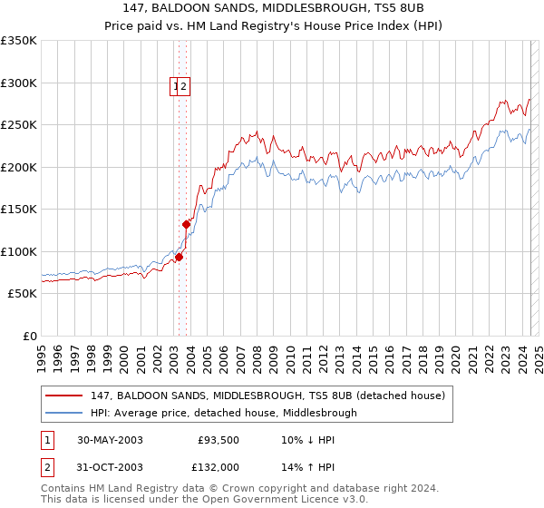 147, BALDOON SANDS, MIDDLESBROUGH, TS5 8UB: Price paid vs HM Land Registry's House Price Index