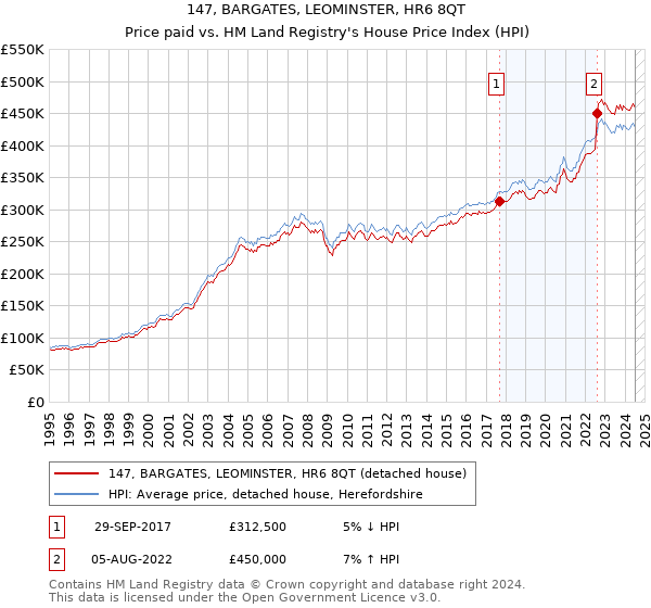 147, BARGATES, LEOMINSTER, HR6 8QT: Price paid vs HM Land Registry's House Price Index