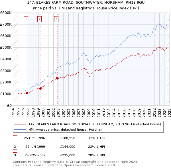 147, BLAKES FARM ROAD, SOUTHWATER, HORSHAM, RH13 9GU: Price paid vs HM Land Registry's House Price Index