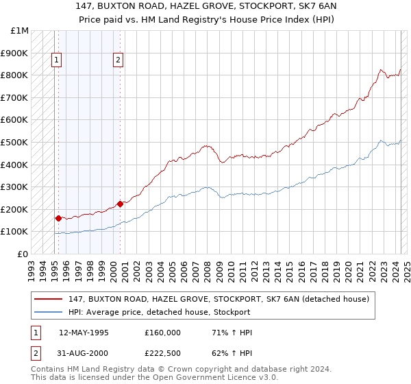 147, BUXTON ROAD, HAZEL GROVE, STOCKPORT, SK7 6AN: Price paid vs HM Land Registry's House Price Index