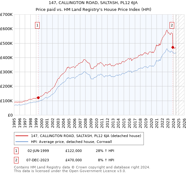 147, CALLINGTON ROAD, SALTASH, PL12 6JA: Price paid vs HM Land Registry's House Price Index