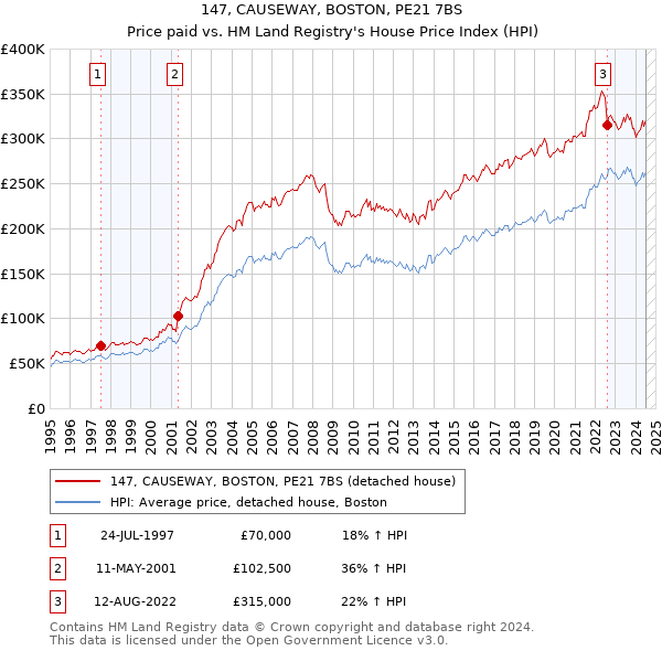 147, CAUSEWAY, BOSTON, PE21 7BS: Price paid vs HM Land Registry's House Price Index