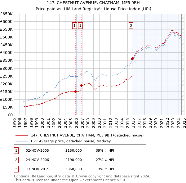 147, CHESTNUT AVENUE, CHATHAM, ME5 9BH: Price paid vs HM Land Registry's House Price Index