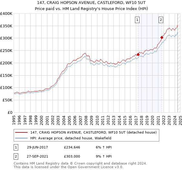 147, CRAIG HOPSON AVENUE, CASTLEFORD, WF10 5UT: Price paid vs HM Land Registry's House Price Index