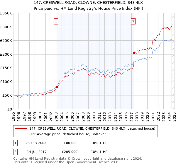 147, CRESWELL ROAD, CLOWNE, CHESTERFIELD, S43 4LX: Price paid vs HM Land Registry's House Price Index