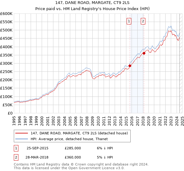 147, DANE ROAD, MARGATE, CT9 2LS: Price paid vs HM Land Registry's House Price Index