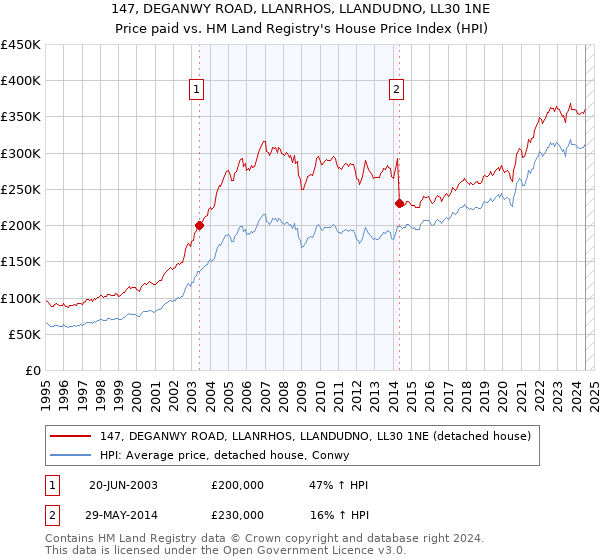 147, DEGANWY ROAD, LLANRHOS, LLANDUDNO, LL30 1NE: Price paid vs HM Land Registry's House Price Index