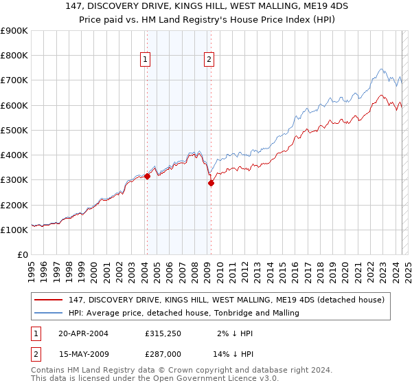 147, DISCOVERY DRIVE, KINGS HILL, WEST MALLING, ME19 4DS: Price paid vs HM Land Registry's House Price Index