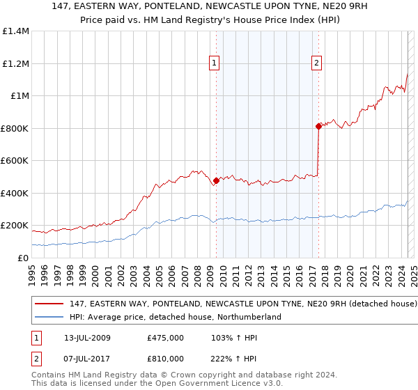 147, EASTERN WAY, PONTELAND, NEWCASTLE UPON TYNE, NE20 9RH: Price paid vs HM Land Registry's House Price Index