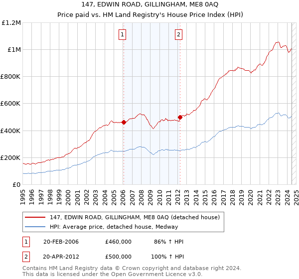 147, EDWIN ROAD, GILLINGHAM, ME8 0AQ: Price paid vs HM Land Registry's House Price Index