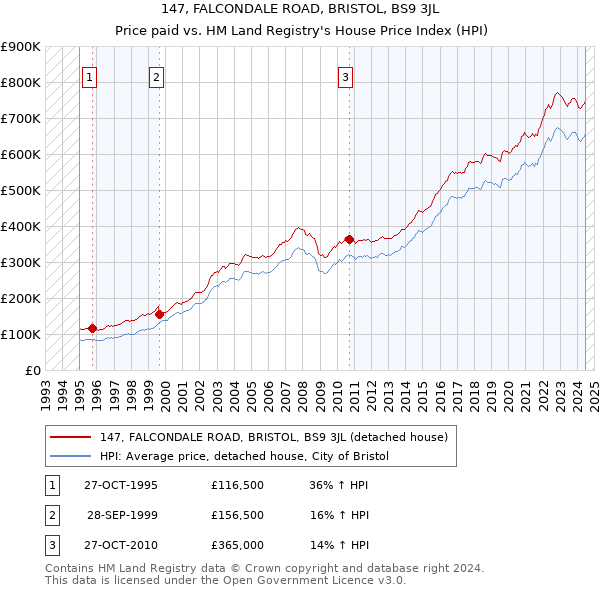 147, FALCONDALE ROAD, BRISTOL, BS9 3JL: Price paid vs HM Land Registry's House Price Index